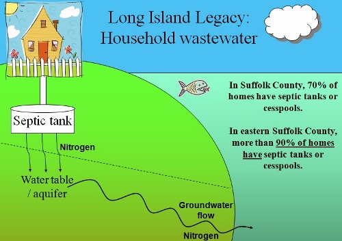 Diagram of Long Island's nitrogen pollution from wastewater Long Island's nitrogen pollution from septic systems